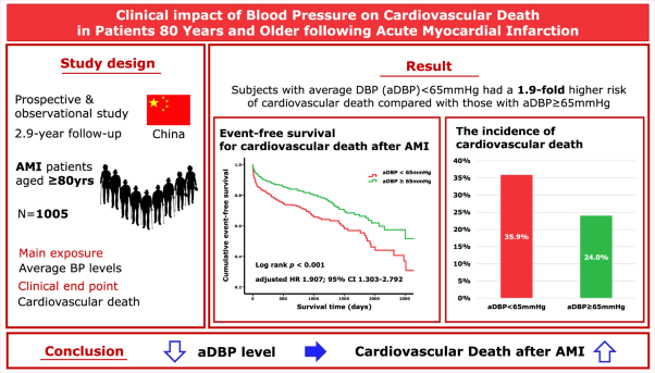 Clinical impact of blood pressure on cardiovascular death in patients 80 years and older following acute myocardial infarction: a prospective cohort study