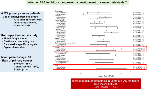 Increased risk of metastasis in patients with incidental use of renin-angiotensin system inhibitors: a retrospective analysis for multiple types of cancer based on electronic medical records