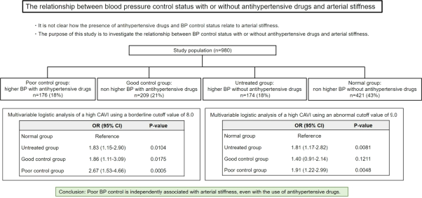 Insufficient blood pressure control is independently associated with increased arterial stiffness