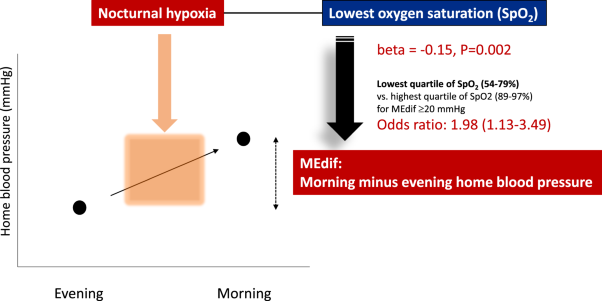 Difference between morning and evening blood pressure at home and nocturnal hypoxia in the general practitioner-based J-HOP study