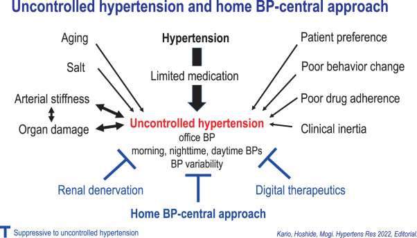 Uncontrolled hypertension: the greatest challenge and perspectives in Asia