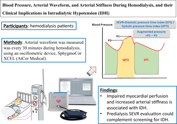 Blood pressure, arterial waveform, and arterial stiffness during hemodialysis and their clinical implications in intradialytic hypotension