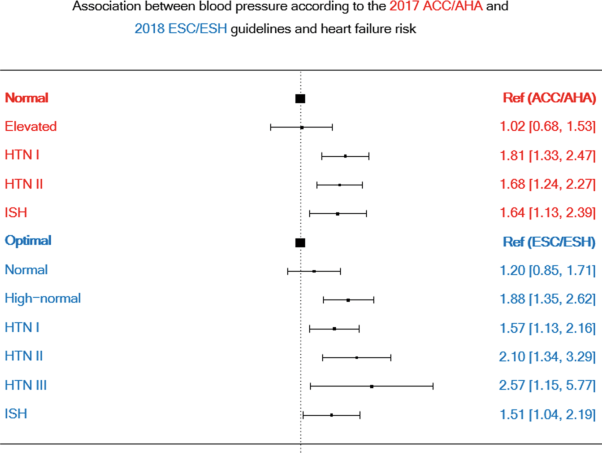 Blood pressure per the 2017 ACC/AHA and 2018 ESC/ESH guidelines and heart failure risk: the Suita Study