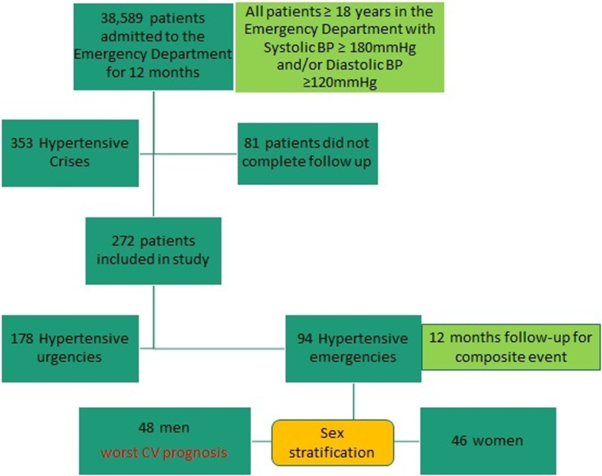 Sex-related cardiovascular prognosis in patients with hypertensive emergencies: a 12-month study