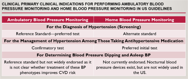 Status of ambulatory blood pressure monitoring and home blood pressure monitoring for the diagnosis and management of hypertension in the US: an up-to-date review