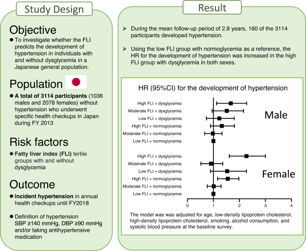 Fatty liver index predicts the development of hypertension in a Japanese general population with and without dysglycemia