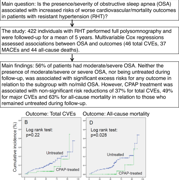Prognostic importance of obstructive sleep apnea and CPAP treatment for cardiovascular and mortality outcomes in patients with resistant hypertension: a prospective cohort study
