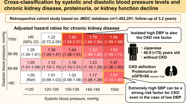 Cross-classification by systolic and diastolic blood pressure levels and chronic kidney disease, proteinuria, or kidney function decline