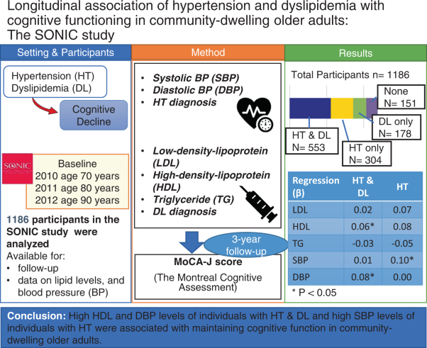Longitudinal association of hypertension and dyslipidemia with cognitive function in community-dwelling older adults: the SONIC study