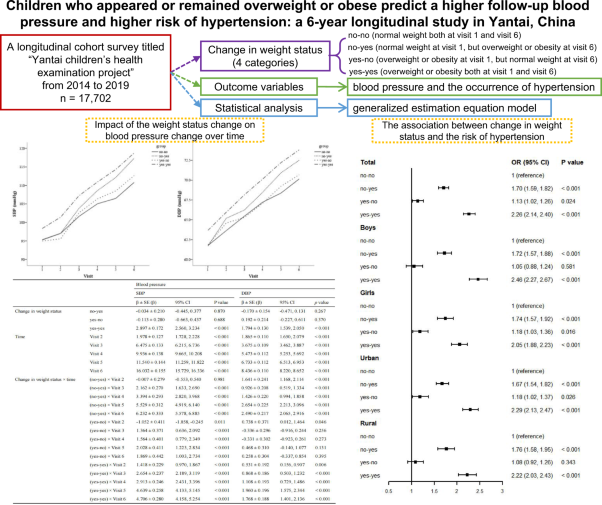 Children who appeared or remained overweight or obese predict a higher follow-up blood pressure and higher risk of hypertension: a 6-year longitudinal study in Yantai, China