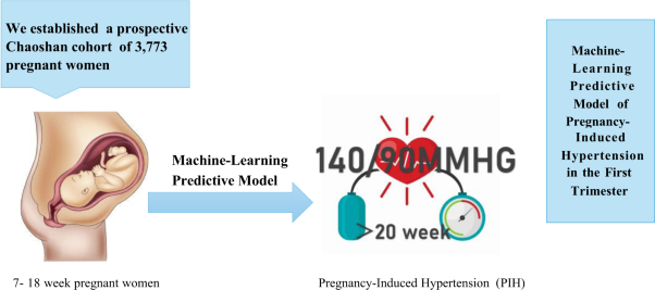 Machine-learning predictive model of pregnancy-induced hypertension in the first trimester