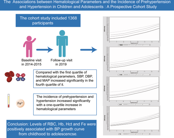The associations between hematological parameters and the incidence of prehypertension and hypertension in children and adolescents: a prospective cohort study