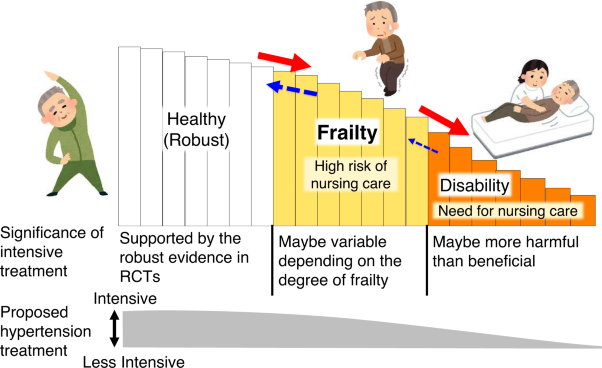 Current issues in frailty and hypertension management