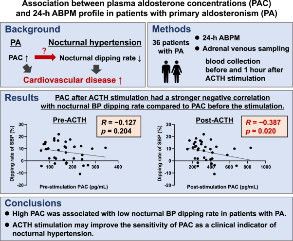 High plasma aldosterone concentration is associated with worse 24-h ambulatory blood pressure profile in patients with primary aldosteronism