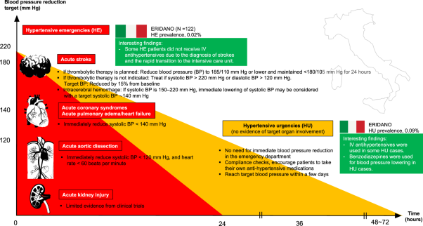 Preliminary results of an ongoing multicentric prospective study on hypertensive emergencies and urgencies in Italy