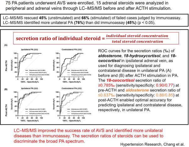 Optimizing adrenal vein sampling in primary aldosteronism subtyping through LC–MS/MS and secretion ratios of aldosterone, 18-oxocortisol, and 18-hydroxycortisol