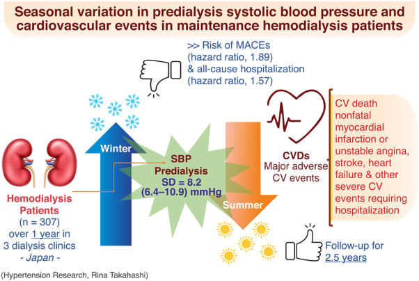 Seasonal variation in predialysis systolic blood pressure and cardiovascular events in patients on maintenance hemodialysis