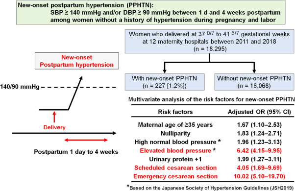 New-onset postpartum hypertension in women without a history of hypertensive disorders of pregnancy: a multicenter study in Japan