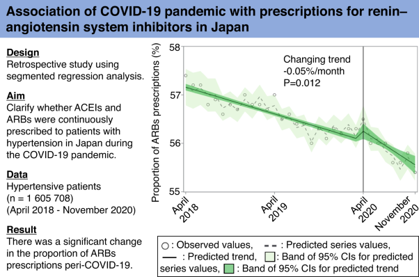 Prescription of renin-angiotensin system inhibitors in Japan during the COVID-19 pandemic: interrupted time series study