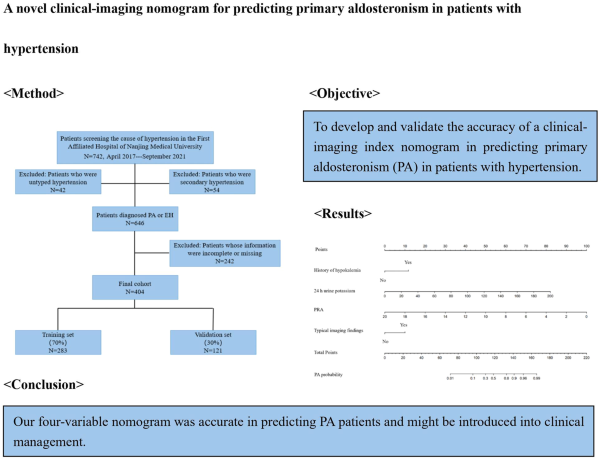 A novel clinical-imaging nomogram for predicting primary aldosteronism in patients with hypertension