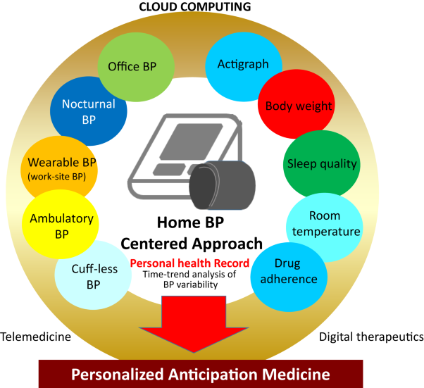 Home blood pressure-centered approach – from digital health to medical practice: HOPE Asia Network consensus&#xa0;statement 2023