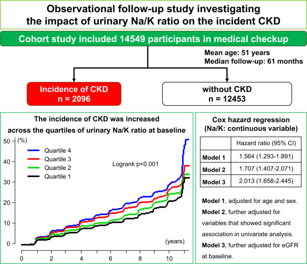 Urinary Na/K ratio is a predictor of developing chronic kidney disease in the general population