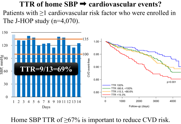 Home systolic blood pressure time in therapeutic range and cardiovascular risk: the practitioner-based nationwide J-HOP study extended