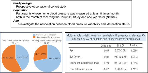 Relationship between defecation status and blood pressure level or blood pressure variability