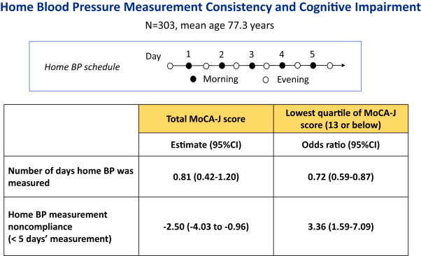 Home blood pressure measurement consistency and cognitive impairment