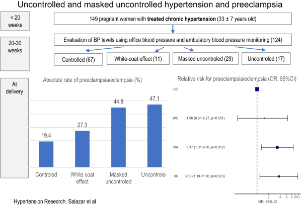 Uncontrolled and masked uncontrolled blood pressure in treated pregnant women with chronic hypertension and risk for preeclampsia/eclampsia