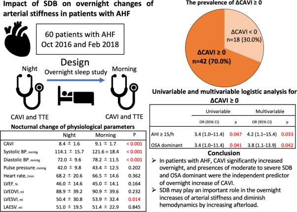 Impact of sleep-disordered breathing on overnight changes in arterial stiffness in patients with acute heart failure