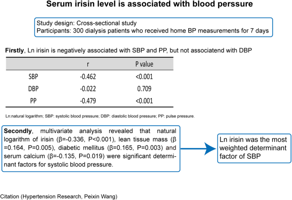 Serum irisin levels are negatively associated with blood pressure in dialysis patients