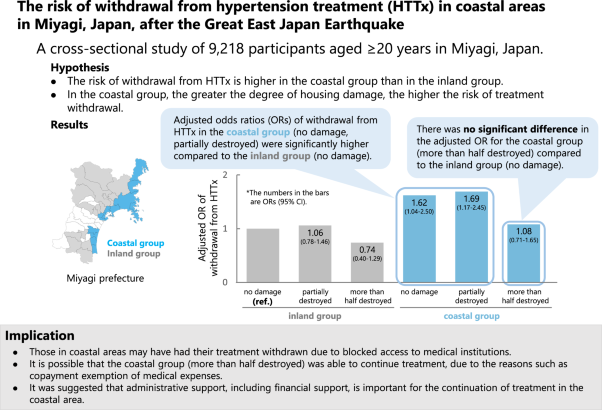 The risk of withdrawal from hypertension treatment in coastal areas after the Great East Japan Earthquake: the TMM CommCohort Study