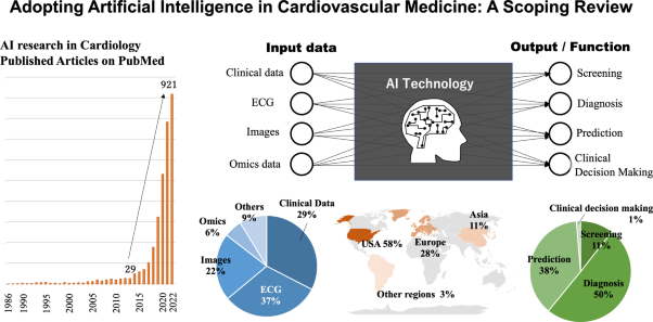 Adopting artificial intelligence in cardiovascular medicine: a scoping review