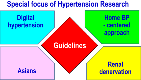 Five special focuses of Hypertension Research: digital hypertension, home blood pressure-centered approach, renal denervation, Asians, for guidelines