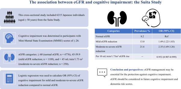 The association between the estimated glomerular filtration rate and cognitive impairment: the Suita Study