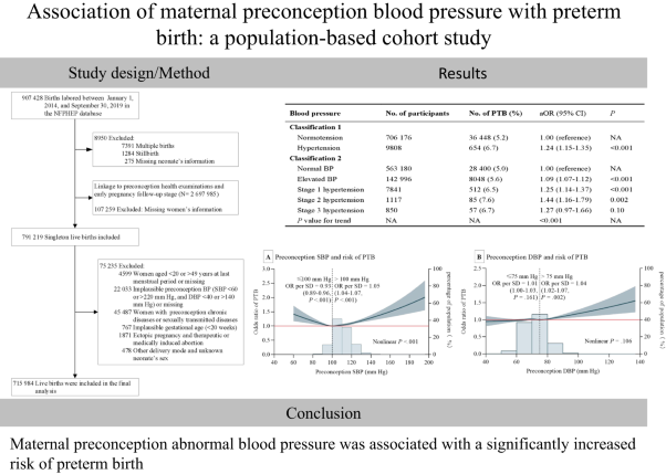 Association of maternal preconception blood pressure with preterm birth: a population-based cohort study