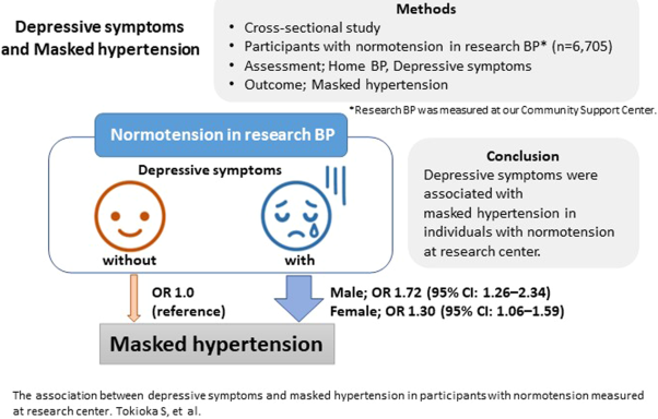 The association between depressive symptoms and masked hypertension in participants with normotension measured at research center