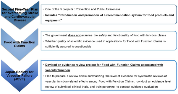 An evidence review project for food with function claims ~Challenges of the Japan society for vascular failure for the promotion of adequate evidences for food with function claims