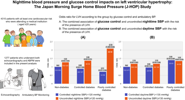 Nighttime blood pressure and glucose control impacts on left ventricular hypertrophy: The Japan Morning Surge Home Blood Pressure (J-HOP) Study