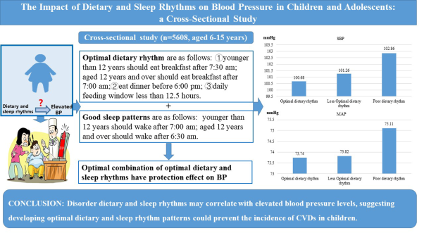 The impact of dietary and sleep rhythms on blood pressure in children and adolescents: a cross-sectional study