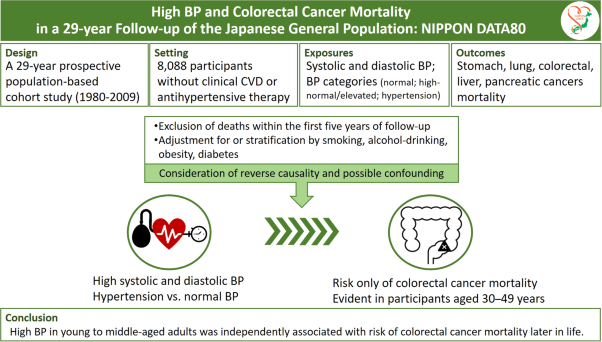 High blood pressure and colorectal cancer mortality in a 29-year follow-up of the Japanese general population: NIPPON DATA80