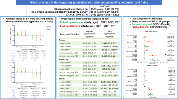Blood pressure in the longevous population with different status of hypertension and frailty