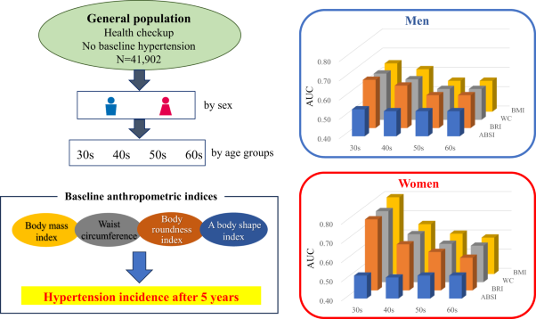 Association between anthropometric indices and 5-year hypertension incidence in the general Japanese population