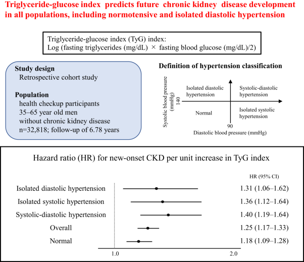 Triglyceride-glucose index predicts future chronic kidney disease development in all populations, including normotensive and isolated diastolic hypertension