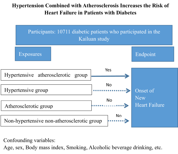 Hypertension combined with atherosclerosis increases the risk of heart failure in patients with diabetes