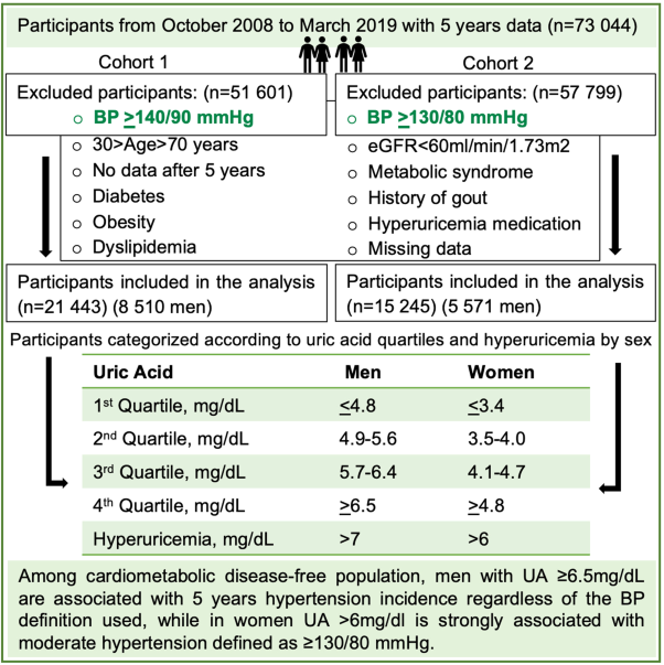 Sex-specific associations between serum uric acid levels and risk of hypertension for different diagnostic reference values of high blood pressure