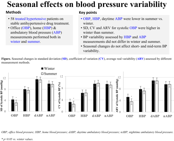 Seasonal effects on blood pressure variability in treated hypertensive patients assessed by office, home, and ambulatory measurements