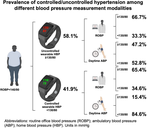 The role of wearable home blood pressure monitoring in detecting out-of-office control status