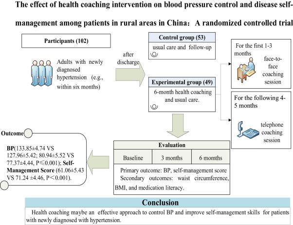 The effect of health coaching on blood pressure control and disease self-management among patients in rural area in China: a randomized controlled trial